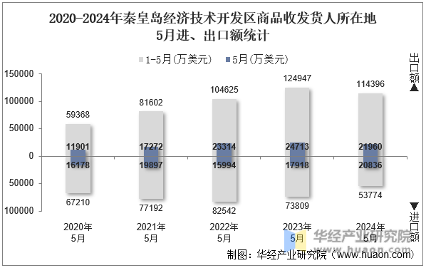 2020-2024年秦皇岛经济技术开发区商品收发货人所在地5月进、出口额统计