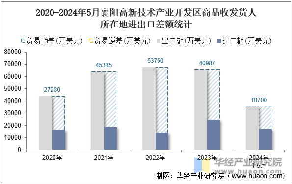 2020-2024年5月襄阳高新技术产业开发区商品收发货人所在地进出口差额统计