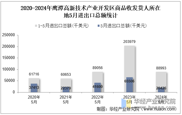 2020-2024年鹰潭高新技术产业开发区商品收发货人所在地5月进出口总额统计