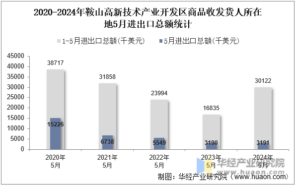 2020-2024年鞍山高新技术产业开发区商品收发货人所在地5月进出口总额统计