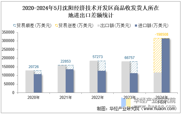2020-2024年5月沈阳经济技术开发区商品收发货人所在地进出口差额统计