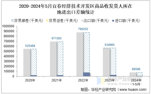 2020-2024年5月宜春经济技术开发区商品收发货人所在地进出口差额统计