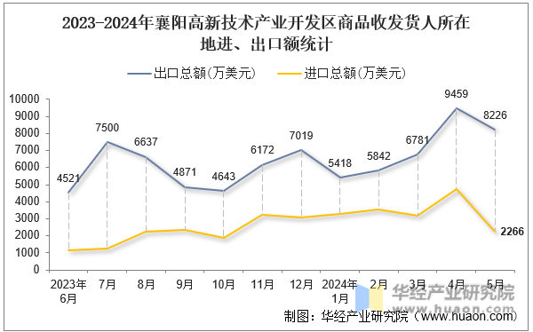 2023-2024年襄阳高新技术产业开发区商品收发货人所在地进、出口额统计