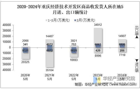 2020-2024年重庆经济技术开发区商品收发货人所在地5月进、出口额统计