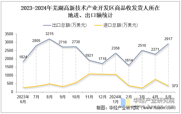 2023-2024年芜湖高新技术产业开发区商品收发货人所在地进、出口额统计
