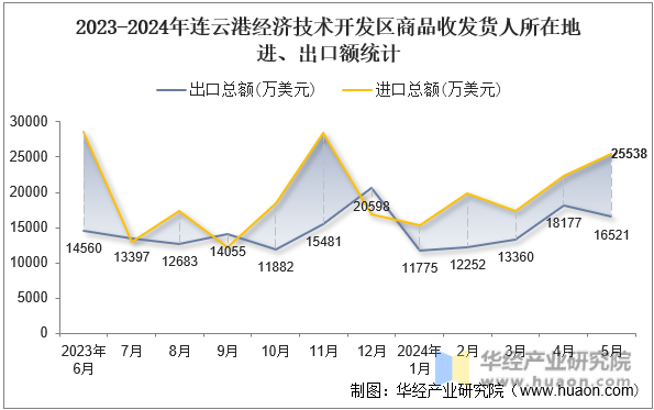 2023-2024年连云港经济技术开发区商品收发货人所在地进、出口额统计