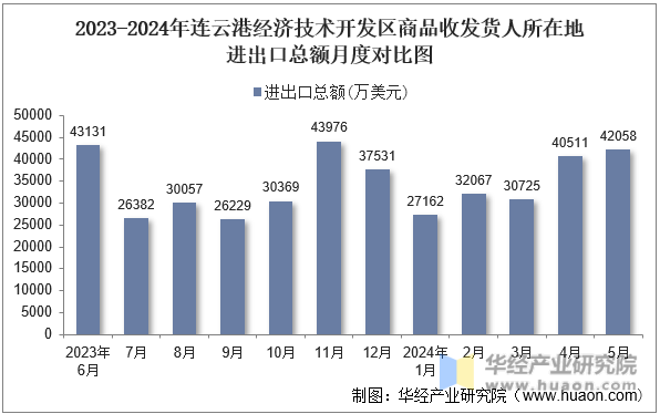 2023-2024年连云港经济技术开发区商品收发货人所在地进出口总额月度对比图