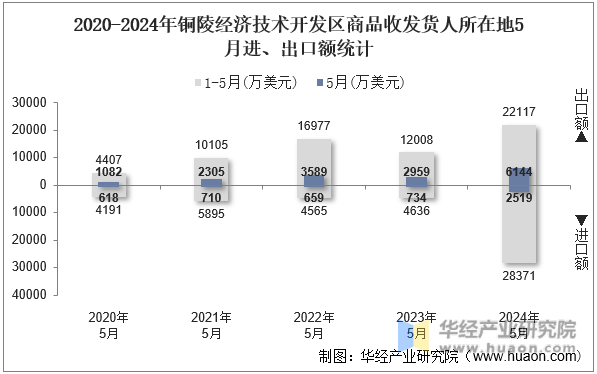 2020-2024年铜陵经济技术开发区商品收发货人所在地5月进、出口额统计