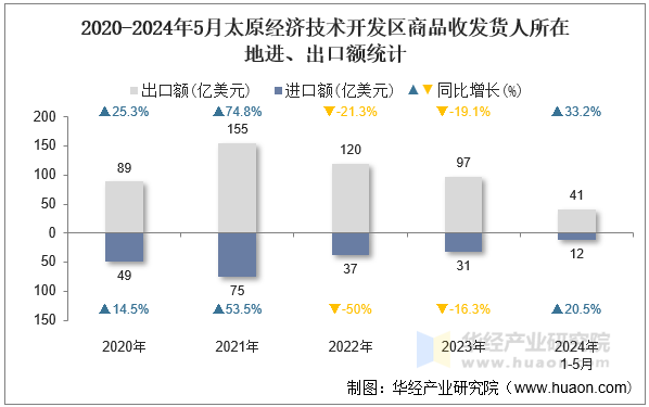 2020-2024年5月太原经济技术开发区商品收发货人所在地进、出口额统计