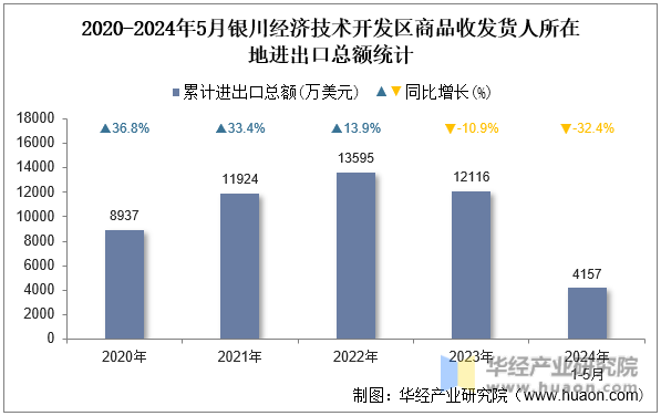 2020-2024年5月银川经济技术开发区商品收发货人所在地进出口总额统计