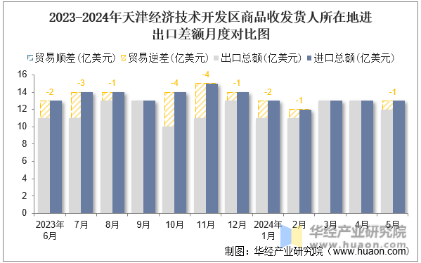 2023-2024年天津经济技术开发区商品收发货人所在地进出口差额月度对比图