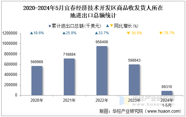 2020-2024年5月宜春经济技术开发区商品收发货人所在地进出口总额统计