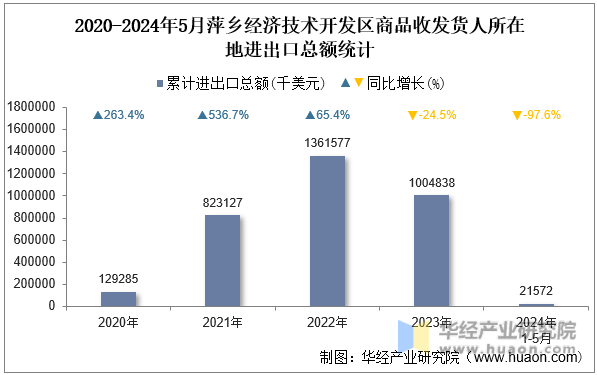 2020-2024年5月萍乡经济技术开发区商品收发货人所在地进出口总额统计