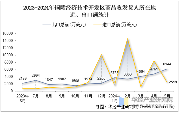 2023-2024年铜陵经济技术开发区商品收发货人所在地进、出口额统计