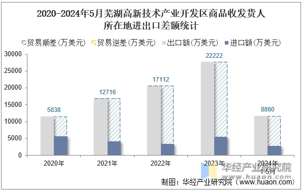 2020-2024年5月芜湖高新技术产业开发区商品收发货人所在地进出口差额统计