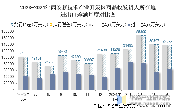 2023-2024年西安新技术产业开发区商品收发货人所在地进出口差额月度对比图