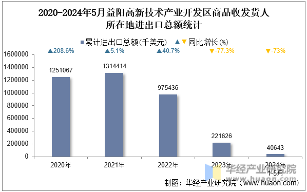 2020-2024年5月益阳高新技术产业开发区商品收发货人所在地进出口总额统计