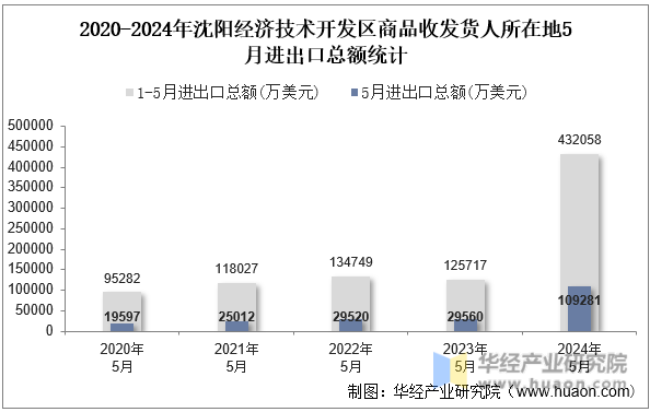 2020-2024年沈阳经济技术开发区商品收发货人所在地5月进出口总额统计