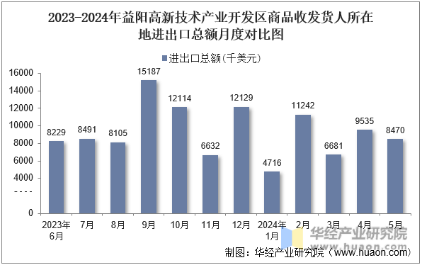 2023-2024年鹰潭高新技术产业开发区商品收发货人所在地进出口总额月度对比图