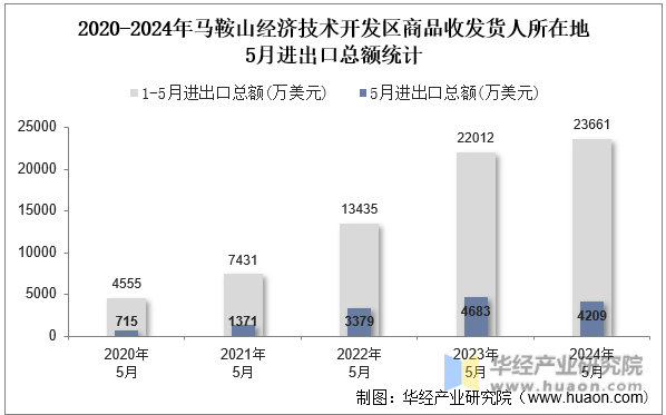 2020-2024年马鞍山经济技术开发区商品收发货人所在地5月进出口总额统计