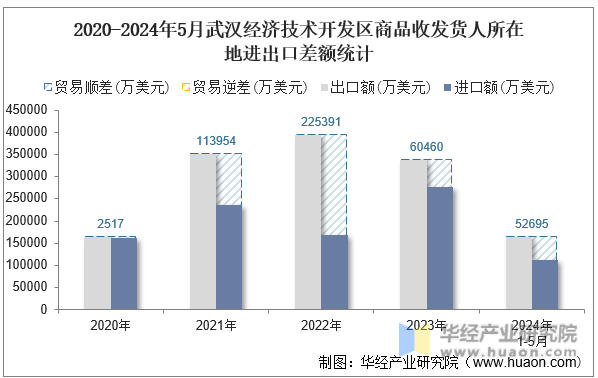 2020-2024年5月武汉经济技术开发区商品收发货人所在地进出口差额统计