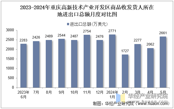 2023-2024年重庆高新技术产业开发区商品收发货人所在地进出口总额月度对比图