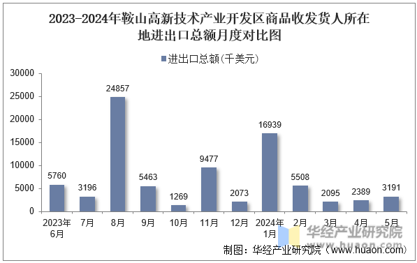 2023-2024年鞍山高新技术产业开发区商品收发货人所在地进出口总额月度对比图