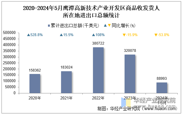 2020-2024年5月鹰潭高新技术产业开发区商品收发货人所在地进出口总额统计