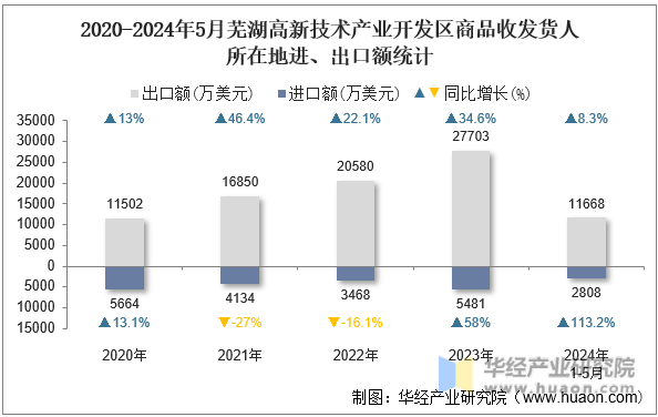 2020-2024年5月芜湖高新技术产业开发区商品收发货人所在地进、出口额统计