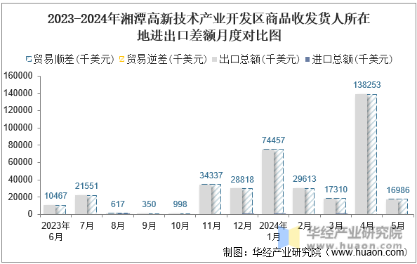 2023-2024年湘潭高新技术产业开发区商品收发货人所在地进出口差额月度对比图