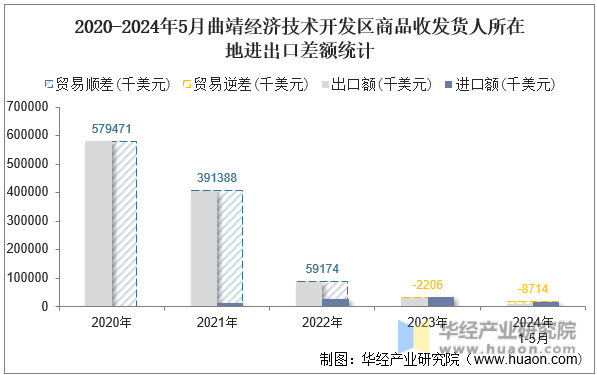 2020-2024年5月曲靖经济技术开发区商品收发货人所在地进出口差额统计