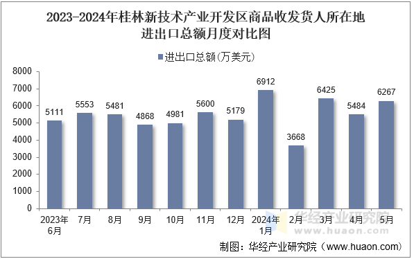 2023-2024年桂林新技术产业开发区商品收发货人所在地进出口总额月度对比图