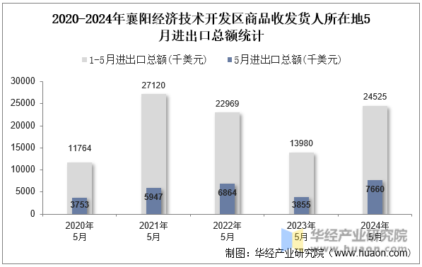 2020-2024年襄阳经济技术开发区商品收发货人所在地5月进出口总额统计