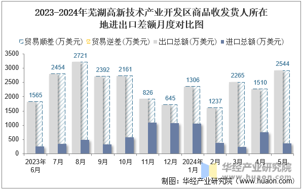 2023-2024年芜湖高新技术产业开发区商品收发货人所在地进出口差额月度对比图