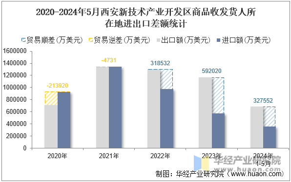 2020-2024年5月西安新技术产业开发区商品收发货人所在地进出口差额统计