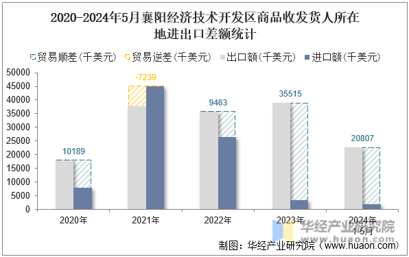 2020-2024年5月襄阳经济技术开发区商品收发货人所在地进出口差额统计
