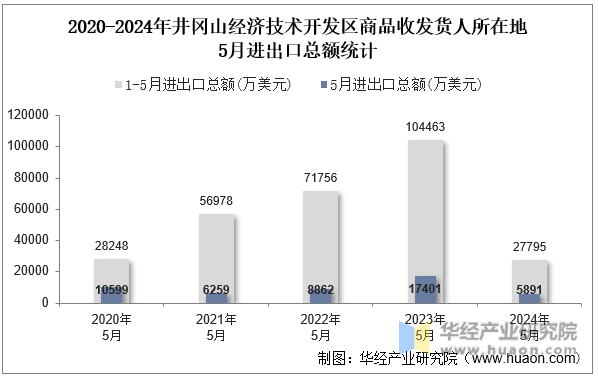 2020-2024年井冈山经济技术开发区商品收发货人所在地5月进出口总额统计
