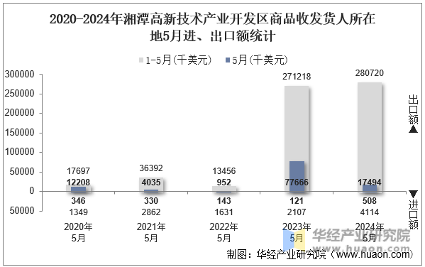 2020-2024年湘潭高新技术产业开发区商品收发货人所在地5月进、出口额统计
