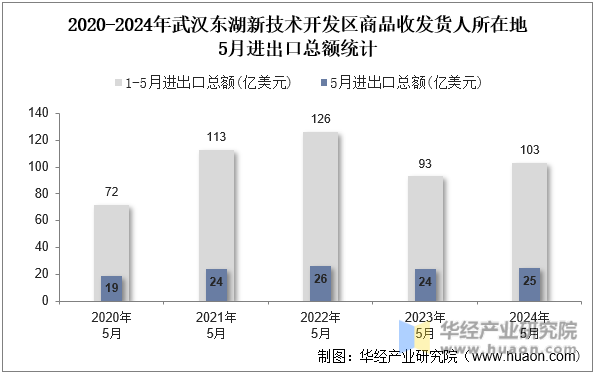 2020-2024年武汉东湖新技术开发区商品收发货人所在地5月进出口总额统计