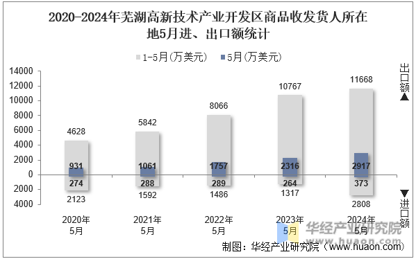 2020-2024年芜湖高新技术产业开发区商品收发货人所在地5月进、出口额统计