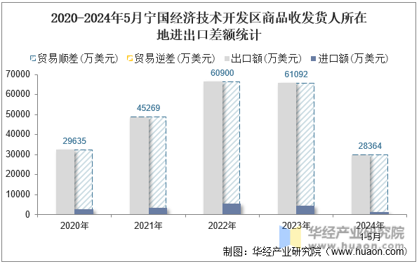 2020-2024年5月宁国经济技术开发区商品收发货人所在地进出口差额统计