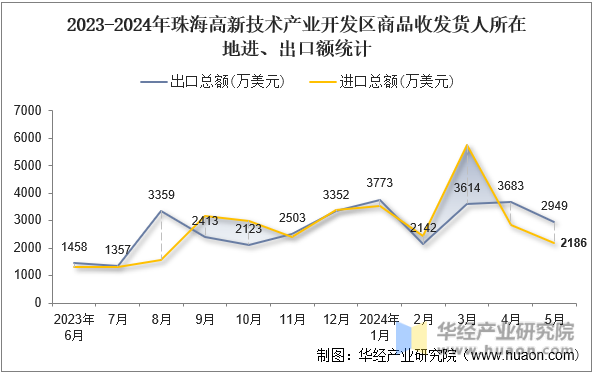 2023-2024年珠海高新技术产业开发区商品收发货人所在地进、出口额统计