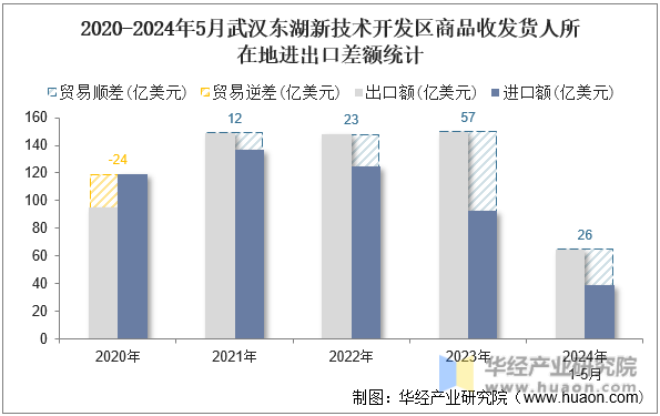 2020-2024年5月武汉东湖新技术开发区商品收发货人所在地进出口差额统计
