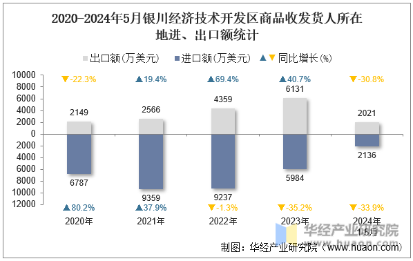 2020-2024年5月银川经济技术开发区商品收发货人所在地进、出口额统计