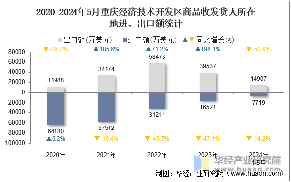2020-2024年5月重庆经济技术开发区商品收发货人所在地进、出口额统计