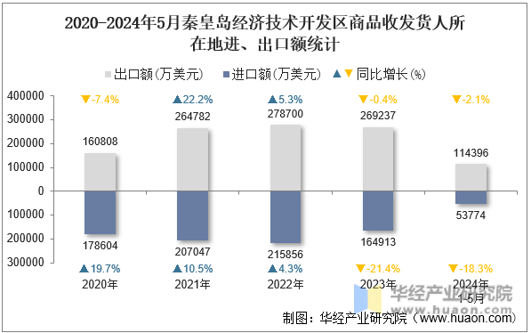 2020-2024年5月秦皇岛经济技术开发区商品收发货人所在地进、出口额统计