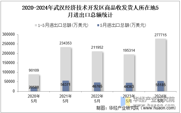 2020-2024年武汉经济技术开发区商品收发货人所在地5月进出口总额统计