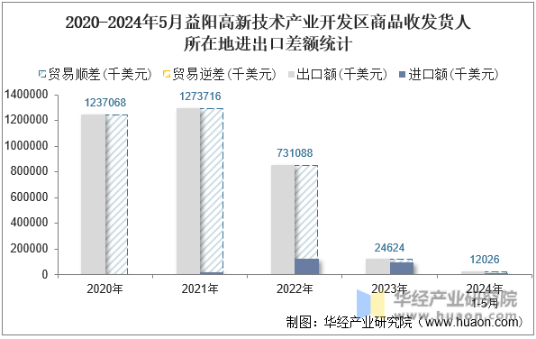 2020-2024年5月益阳高新技术产业开发区商品收发货人所在地进出口差额统计