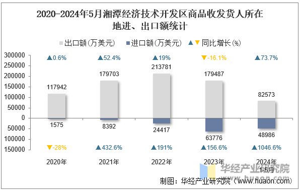 2020-2024年5月湘潭经济技术开发区商品收发货人所在地进、出口额统计