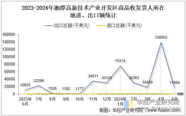 2023-2024年湘潭高新技术产业开发区商品收发货人所在地进、出口额统计